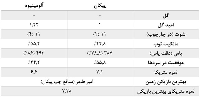 آمارهای هفته هشتم لیگ برتر فوتبال