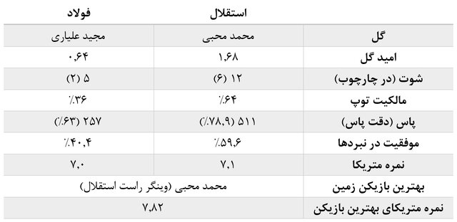 آمارهای هفته هشتم لیگ برتر فوتبال