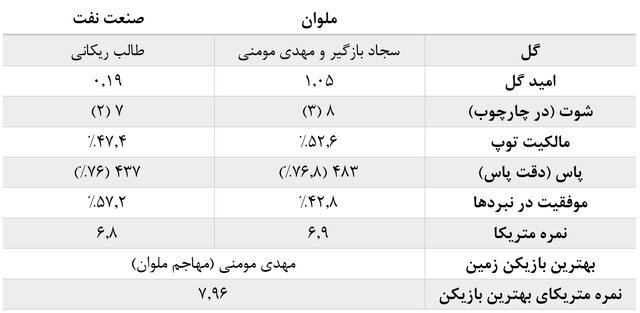 آمارهای هفته هشتم لیگ برتر فوتبال