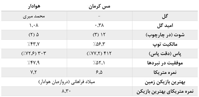 آمارهای هفته هشتم لیگ برتر فوتبال