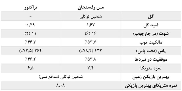 آمارهای هفته هشتم لیگ برتر فوتبال