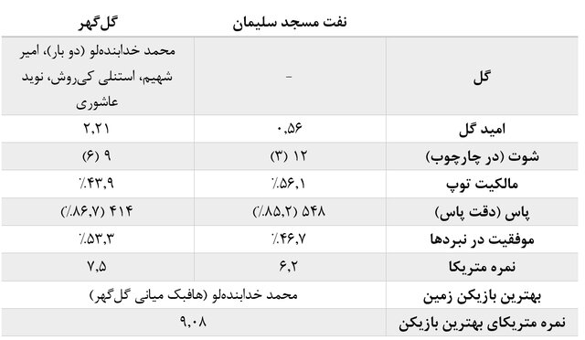 آمارهای هفته هشتم لیگ برتر فوتبال