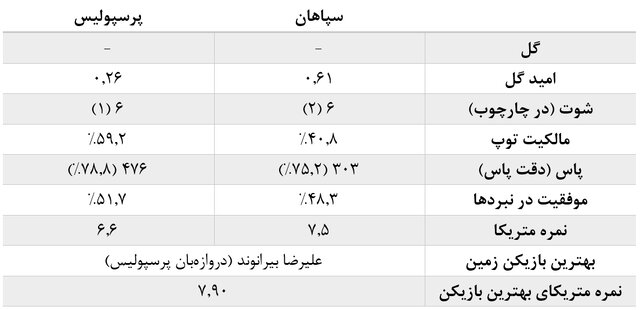آمارهای هفته هشتم لیگ برتر فوتبال