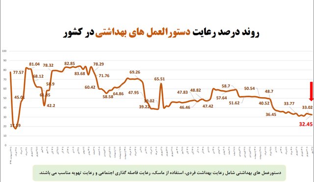 استفاده ۱۹ درصدی از «ماسک» در آستانه فصل سرما