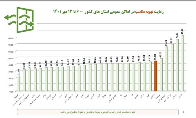 استفاده ۱۹ درصدی از «ماسک» در آستانه فصل سرما