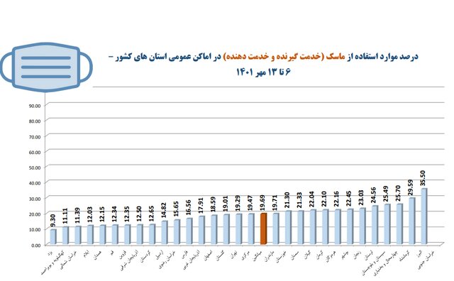 استفاده ۱۹ درصدی از «ماسک» در آستانه فصل سرما