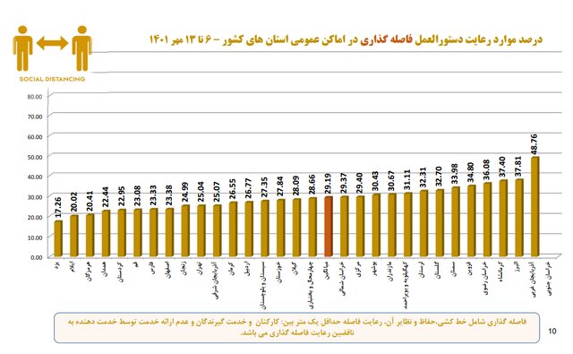 استفاده ۱۹ درصدی از «ماسک» در آستانه فصل سرما