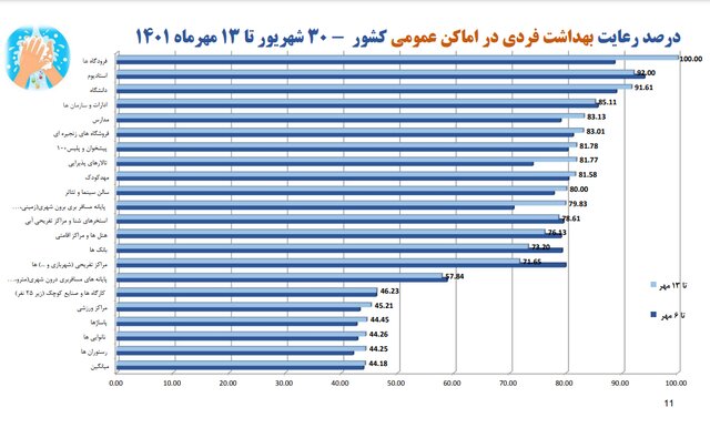 استفاده ۱۹ درصدی از «ماسک» در آستانه فصل سرما