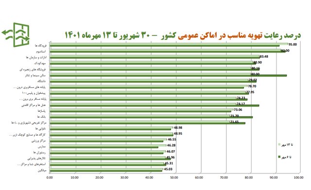 استفاده ۱۹ درصدی از «ماسک» در آستانه فصل سرما