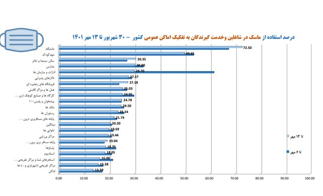 استفاده ۱۹ درصدی از «ماسک» در آستانه فصل سرما