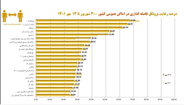 استفاده ۱۹ درصدی از «ماسک» در آستانه فصل سرما