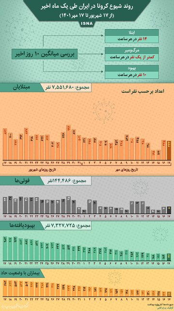 اینفوگرافیک / روند کرونا در ایران از ۱۷ شهریور تا ۱۷ مهر
