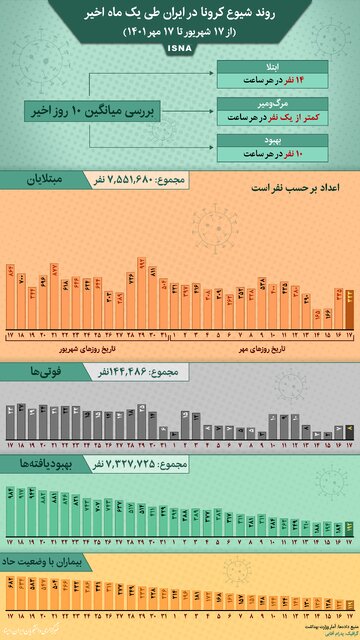 اینفوگرافیک / روند کرونا در ایران از ۱۷ شهریور تا ۱۷ مهر