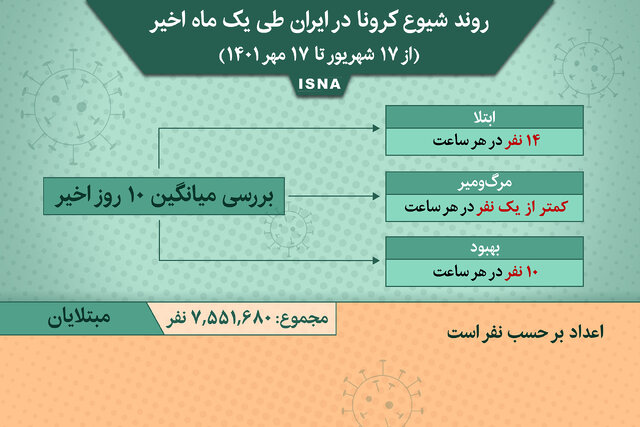 اینفوگرافیک / روند کرونا در ایران از ۱۷ شهریور تا ۱۷ مهر