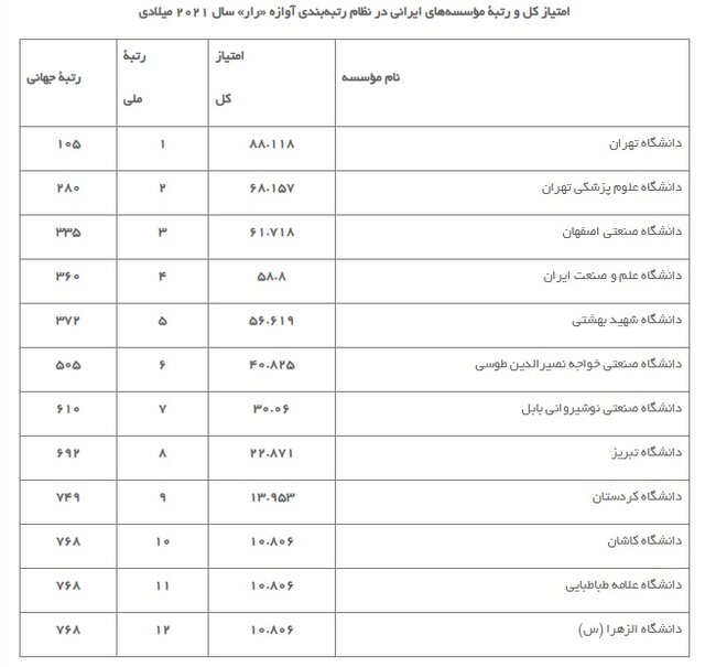 چرا تعداد برترین دانشگاههای ایران افزایش داشته است؟