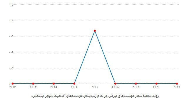 چرا تعداد برترین دانشگاههای ایران افزایش داشته است؟