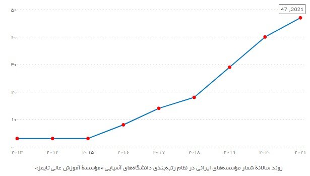 چرا تعداد برترین دانشگاههای ایران افزایش داشته است؟