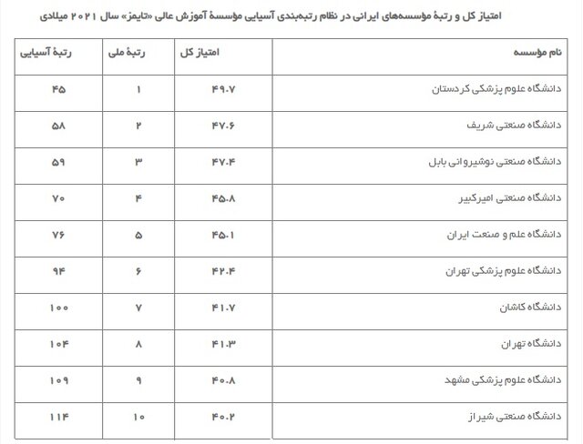 چرا تعداد برترین دانشگاههای ایران افزایش داشته است؟
