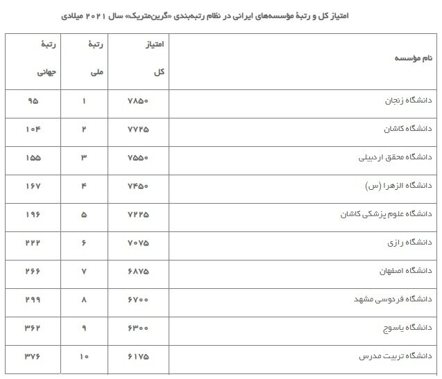چرا تعداد برترین دانشگاههای ایران افزایش داشته است؟