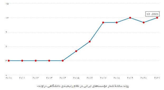 چرا تعداد برترین دانشگاههای ایران افزایش داشته است؟