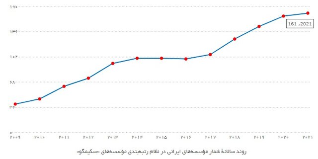 چرا تعداد برترین دانشگاههای ایران افزایش داشته است؟