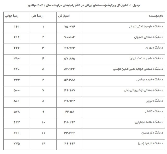 چرا تعداد برترین دانشگاههای ایران افزایش داشته است؟