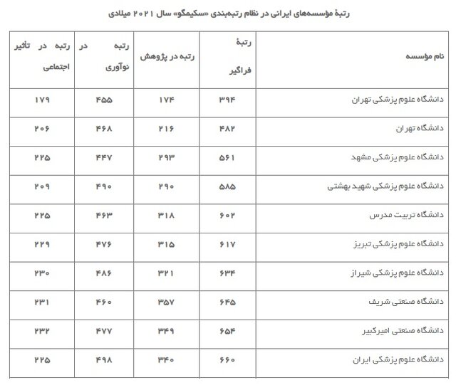 چرا تعداد برترین دانشگاههای ایران افزایش داشته است؟