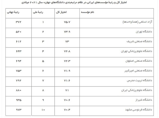 چرا تعداد برترین دانشگاههای ایران افزایش داشته است؟