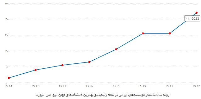 چرا تعداد برترین دانشگاههای ایران افزایش داشته است؟