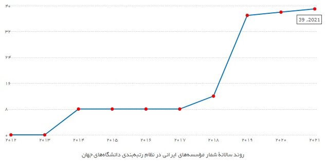 چرا تعداد برترین دانشگاههای ایران افزایش داشته است؟