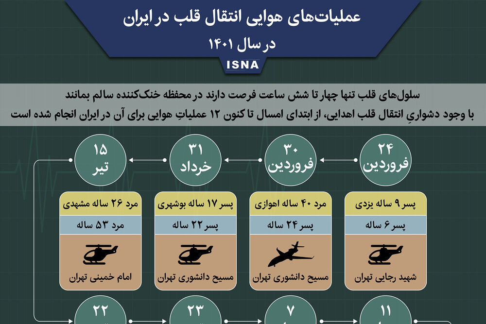 اینفوگرافیک / عملیات‌های هوایی انتقال قلب ایران در سال ۱۴۰۱