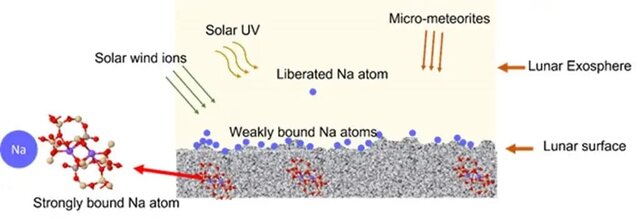 بررسی میزان سدیم در ماه توسط ماموریت هندیها