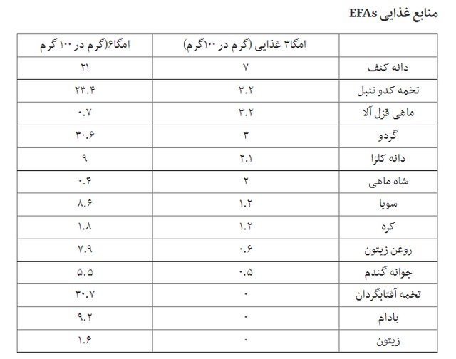 جادوی امگا در ورزش + جدول