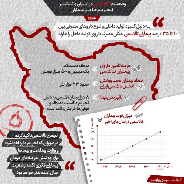 اینفوگرافیک / وضعیت تالاسمی در ایران و تاثیر تحریم‌ها بر بیماران