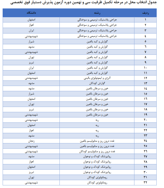 آغاز ثبت‌نام تکمیل ظرفیت آزمون پذیرش دستیار فوق تخصصی