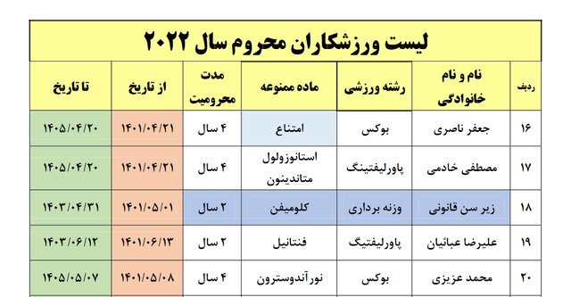 دوپینگ ایران ۲۰ شد!+ اسامی