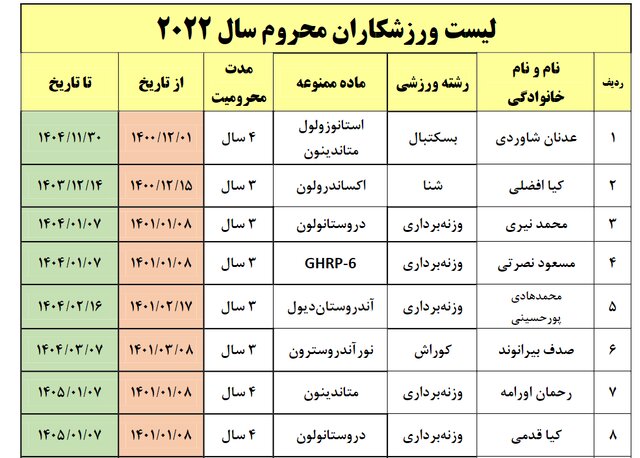 دوپینگ ایران ۲۰ شد!+ اسامی