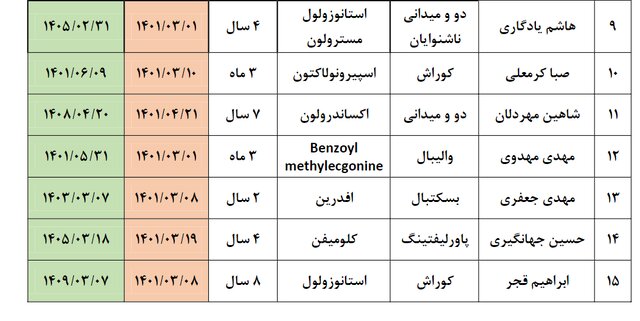 دوپینگ ایران ۲۰ شد!+ اسامی