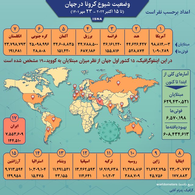 اینفوگرافیک / آمار کرونا در جهان تا ۲۳ مهر