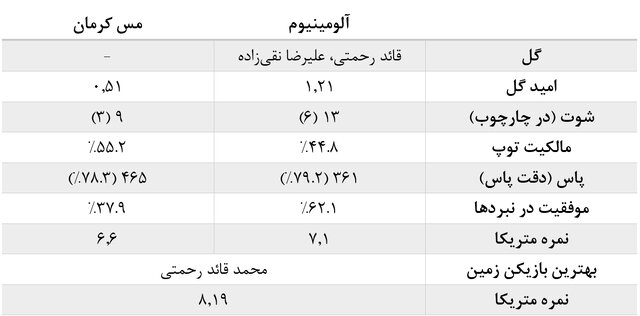 آمارهای هفته نهم لیگ برتر فوتبال