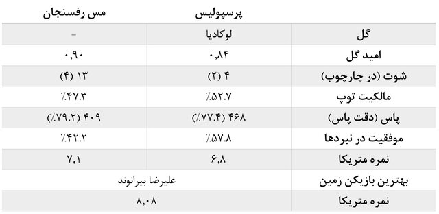 آمارهای هفته نهم لیگ برتر فوتبال