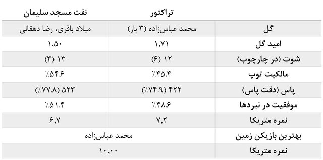 آمارهای هفته نهم لیگ برتر فوتبال