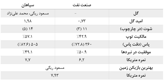 آمارهای هفته نهم لیگ برتر فوتبال