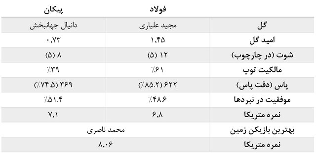 آمارهای هفته نهم لیگ برتر فوتبال