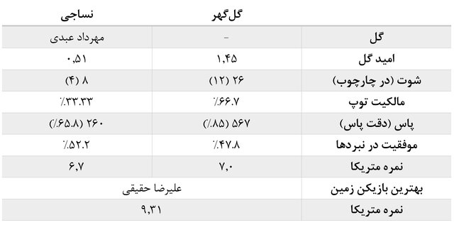 آمارهای هفته نهم لیگ برتر فوتبال