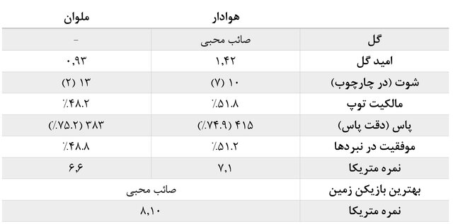 آمارهای هفته نهم لیگ برتر فوتبال