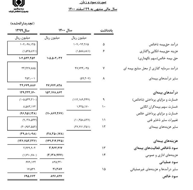 سود خالص بیمه مرکزی ۸۴ میلیاردی شد