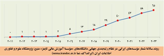 حضور ۶۵ مؤسسه ایرانی در نظام رتبهبندی تایمز ۲۰۲۳