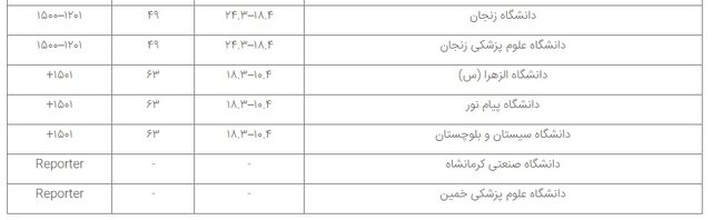حضور ۶۵ مؤسسه ایرانی در نظام رتبهبندی تایمز ۲۰۲۳