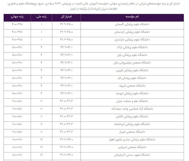 حضور ۶۵ مؤسسه ایرانی در نظام رتبهبندی تایمز ۲۰۲۳
